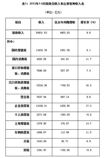 上半年全国税收增速大回落 企业所得税增长最快