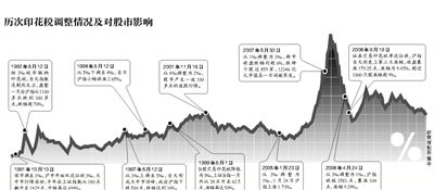 证监会：积极协调研究降低印花税